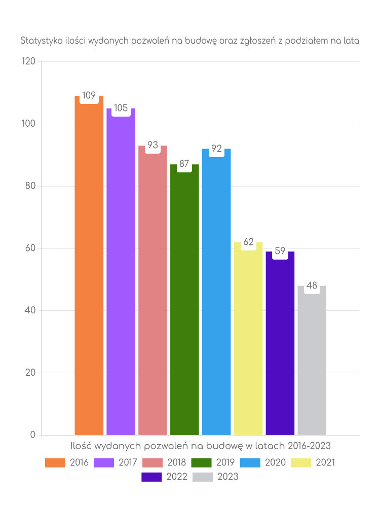Zestawienie statystyk pozwoleń na budowę w gminie Rogowo